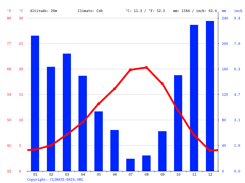 Clima Vancouver Climograma, Temperatura e Tabela climática Vancouver