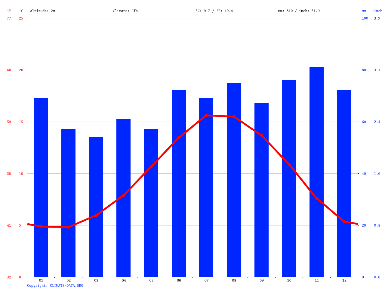 Saltburn by the Sea climate Average Temperature, weather by month, Saltburn by the Sea water