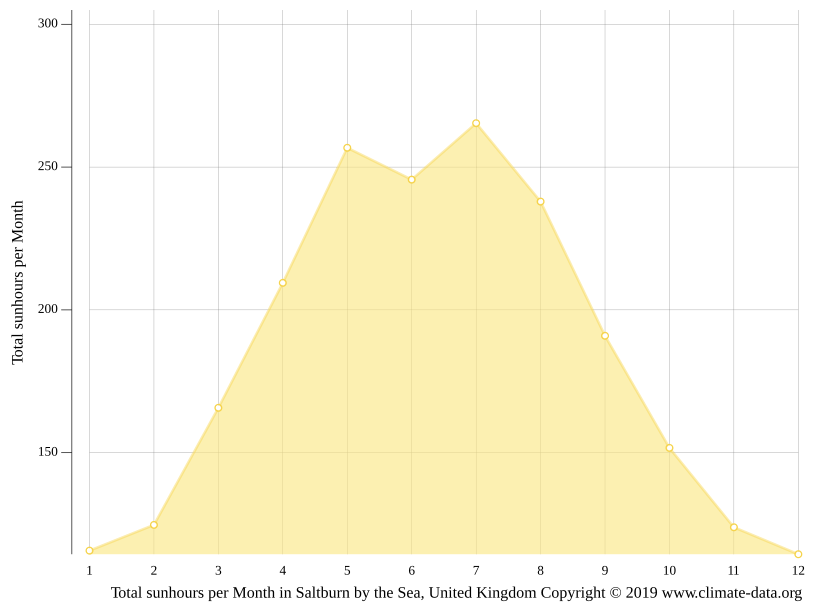 Saltburn by the Sea climate Average Temperature by month, Saltburn by the Sea water temperature