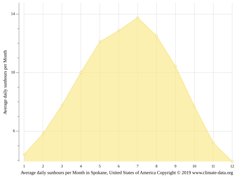Spokane climate Weather Spokane & temperature by month