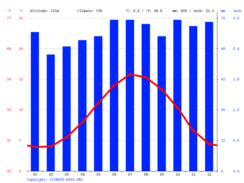NewcastleunderLyme climate Weather NewcastleunderLyme & temperature by month