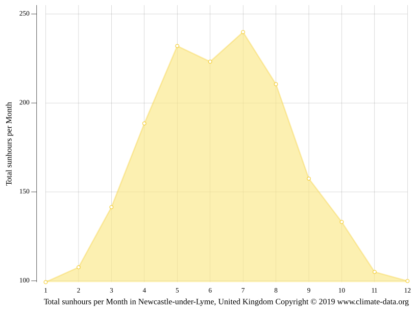 NewcastleunderLyme climate Weather NewcastleunderLyme & temperature by month