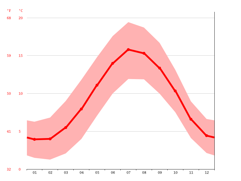 NewcastleunderLyme climate Weather NewcastleunderLyme & temperature by month