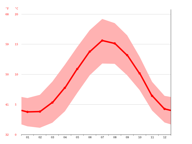 Longton climate Weather Longton & temperature by month