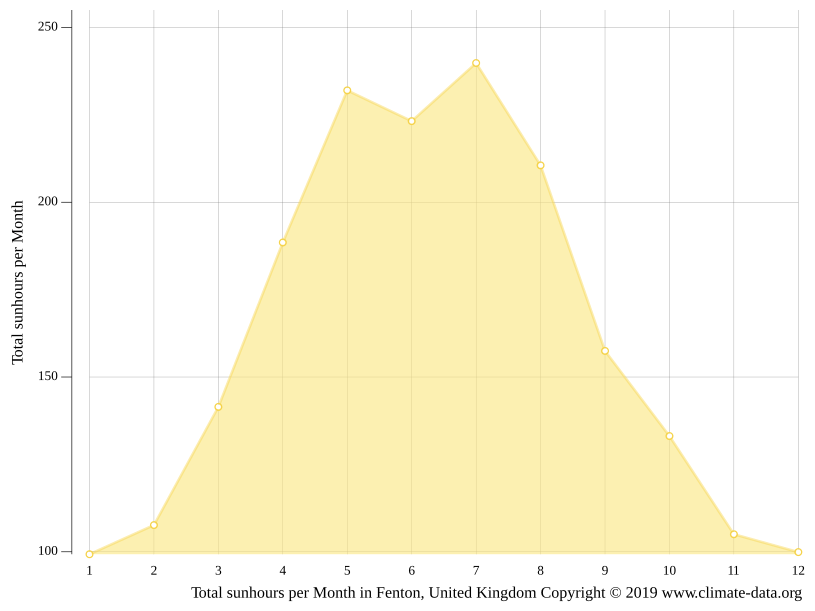 Fenton climate Weather Fenton & temperature by month