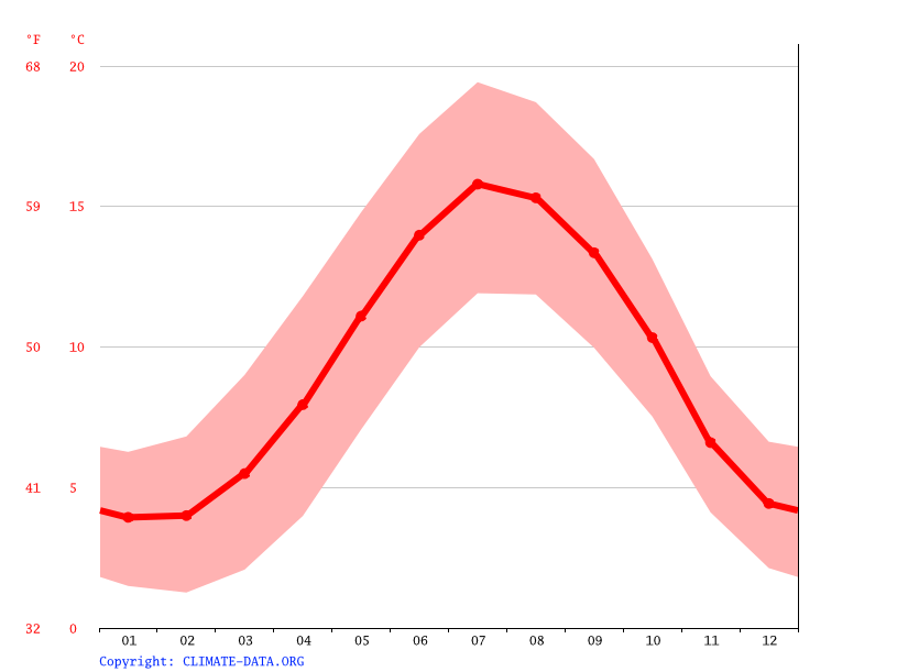 Fenton climate Weather Fenton & temperature by month