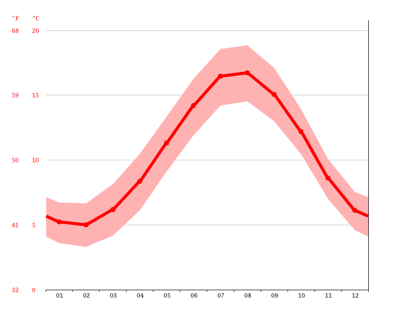 Sheringham climate Average Temperature by month, Sheringham water