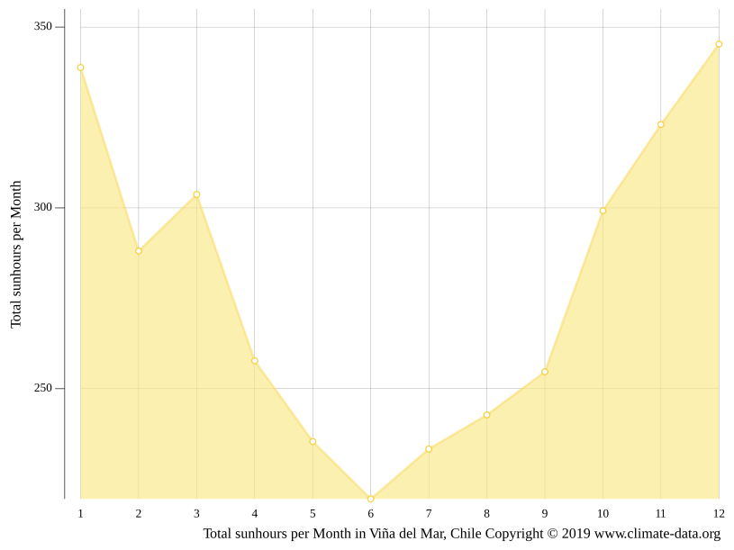 Viña del Mar climate Average Temperature by month, Viña del Mar water