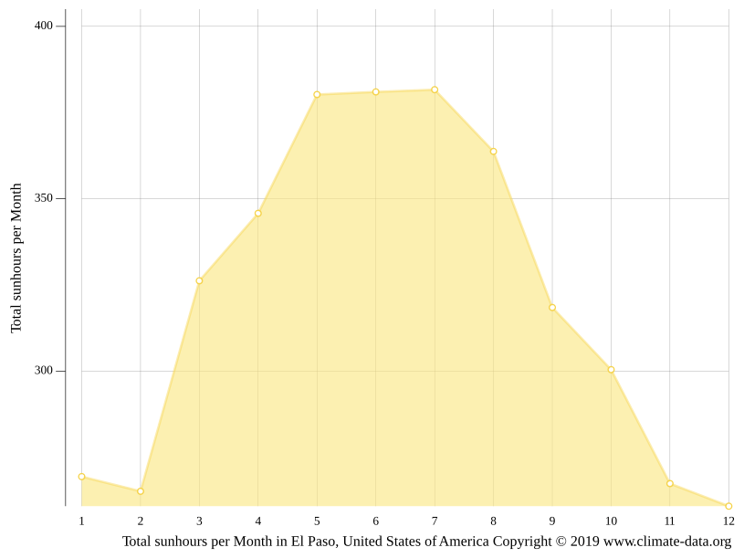 El Paso climate Weather El Paso & temperature by month