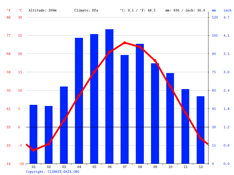Janesville climate Weather Janesville & temperature by month