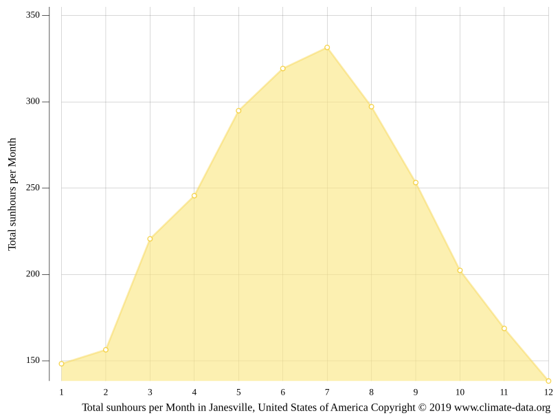 Janesville climate Weather Janesville & temperature by month
