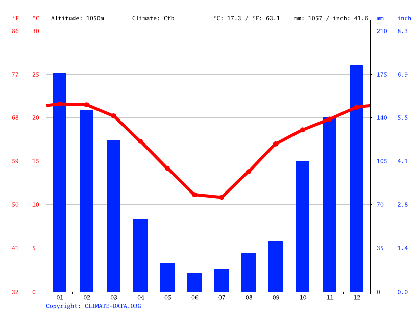 Ladysmith climate Weather Ladysmith & temperature by month