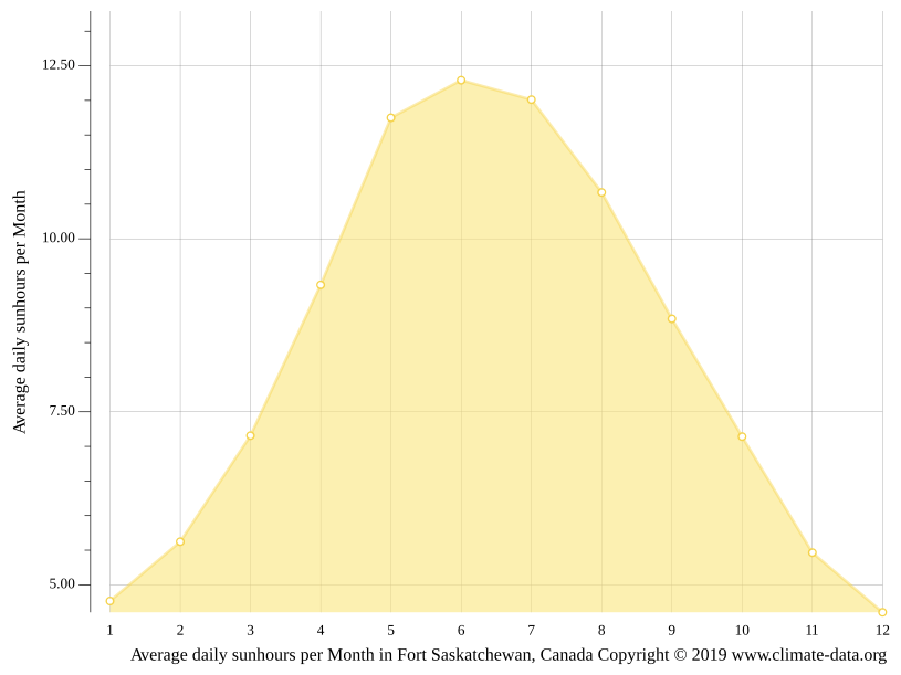 Fort Saskatchewan climate Weather Fort Saskatchewan & temperature by month