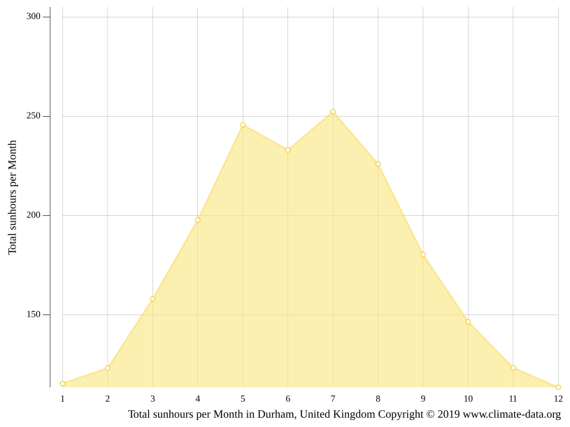 Durham climate Weather Durham & temperature by month