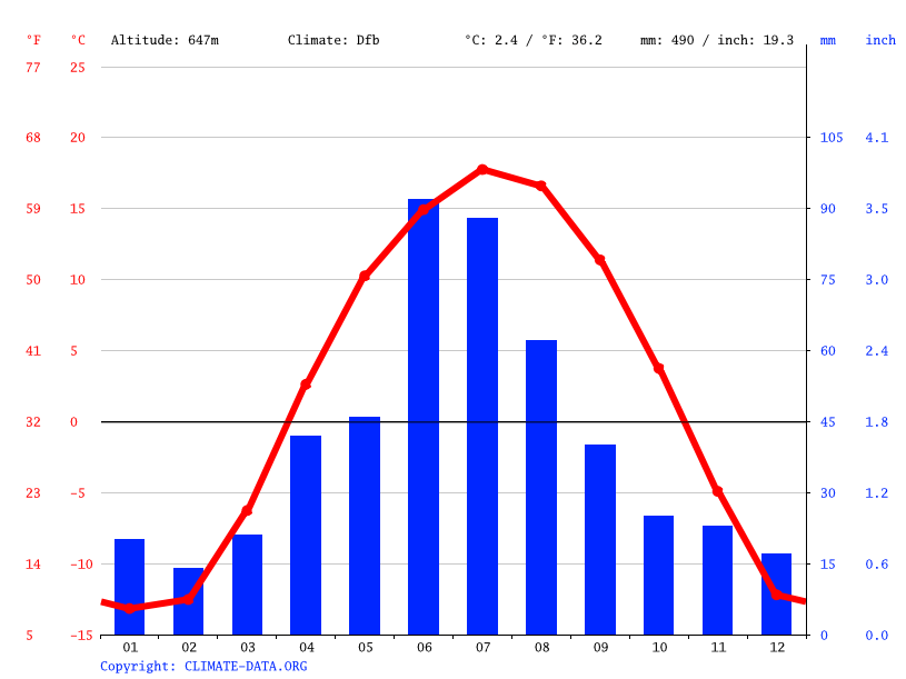 Lloydminster climate Weather Lloydminster & temperature by month
