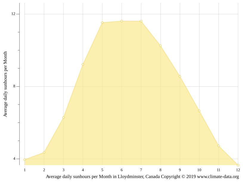 Lloydminster climate Weather Lloydminster & temperature by month