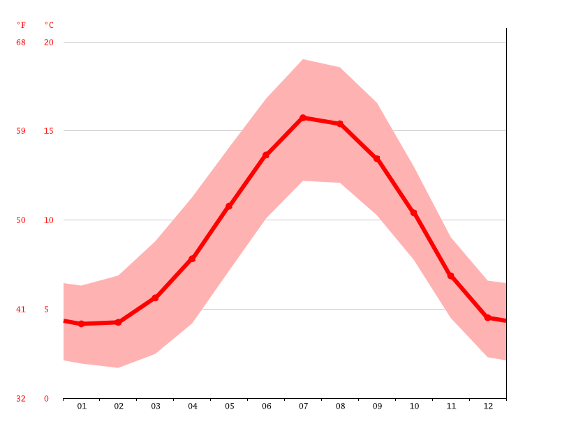Ingleby Barwick climate Weather Ingleby Barwick & temperature by month