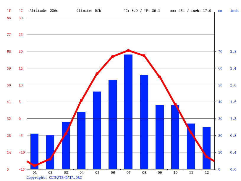 Berlin climate Average Temperatures, weather by month, Berlin weather
