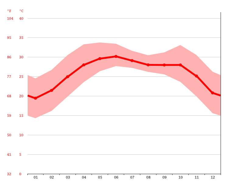 Moosa Colony climate Weather Moosa Colony & temperature by month