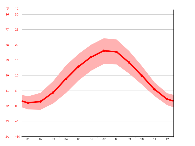 Klima Höxter Wetter, Klimatabelle & Klimadiagramm für Höxter
