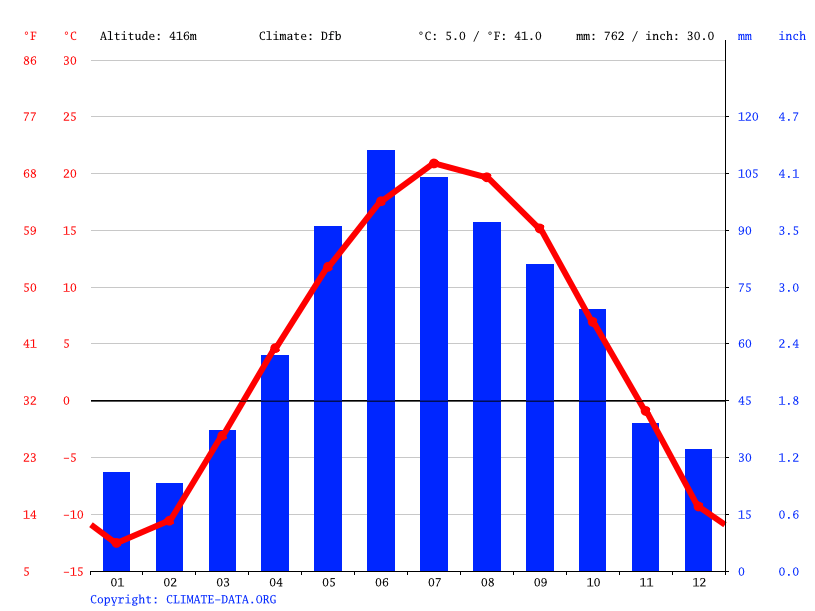 Bemidji climate Weather Bemidji & temperature by month
