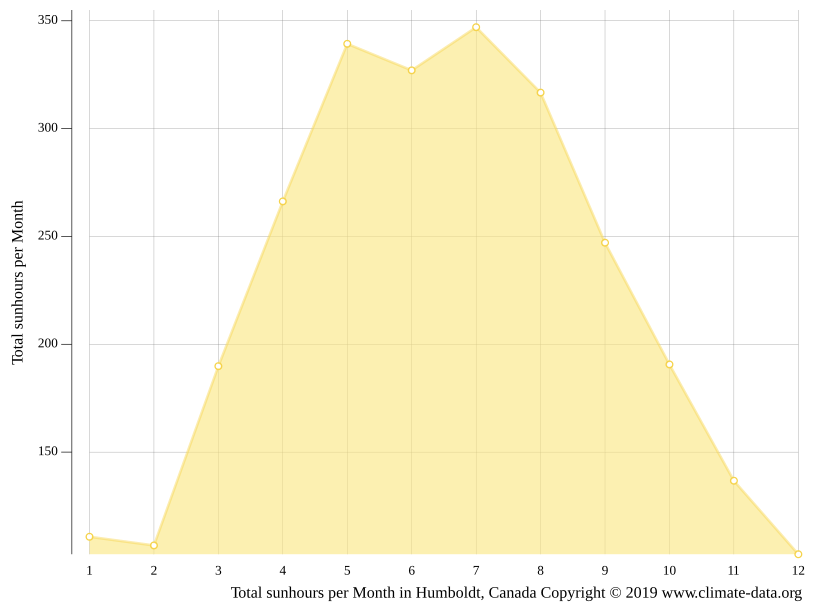 Humboldt climate Weather Humboldt & temperature by month