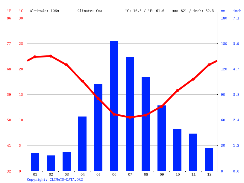 Paarl climate Weather Paarl & temperature by month