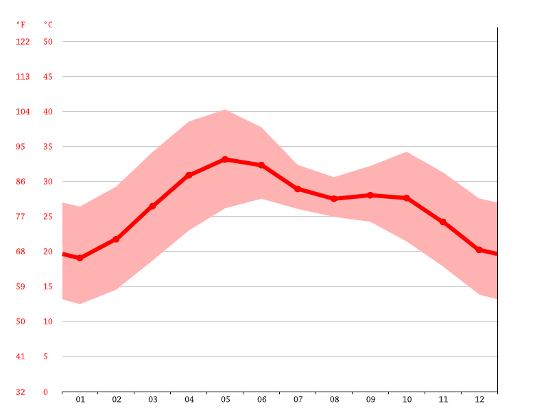 Tirupati Nagar climate Weather Tirupati Nagar & temperature by month