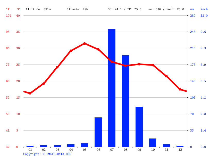 Udaipur climate Average Temperature, weather by month, Udaipur weather