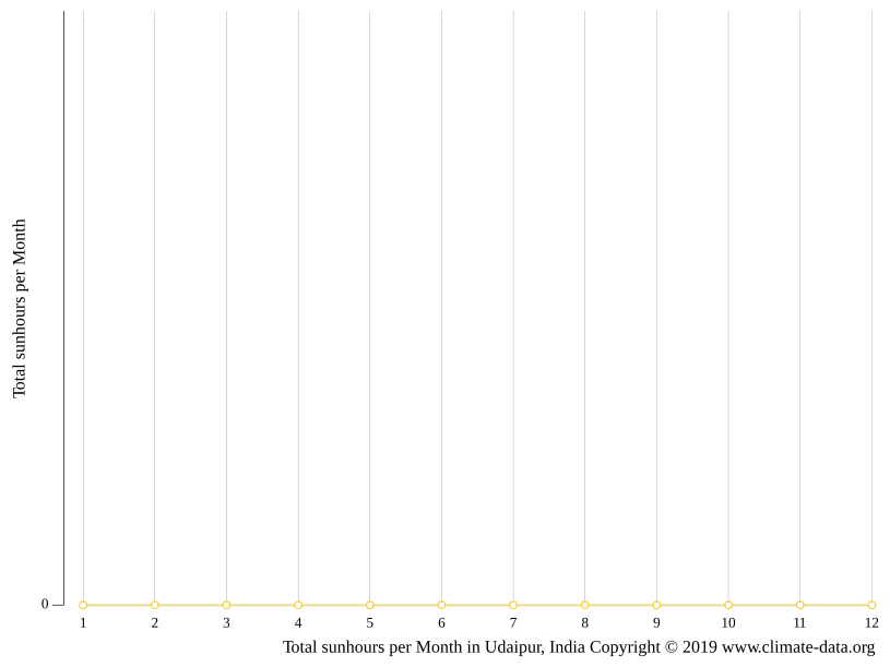 Udaipur climate Average Temperature, weather by month, Udaipur weather