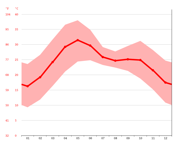 Udaipur climate Weather Udaipur & temperature by month