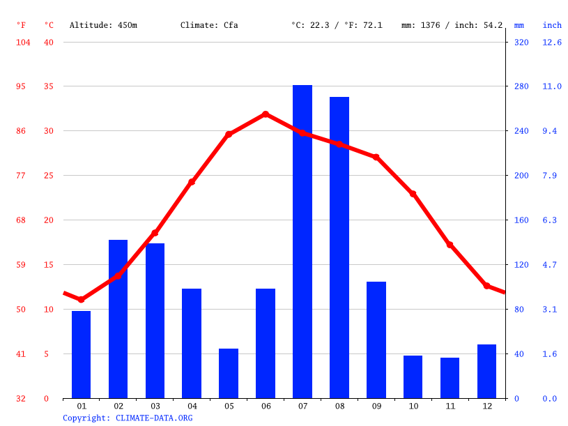 Climat Mirpur Température moyenne Mirpur, diagramme climatique pour Mirpur