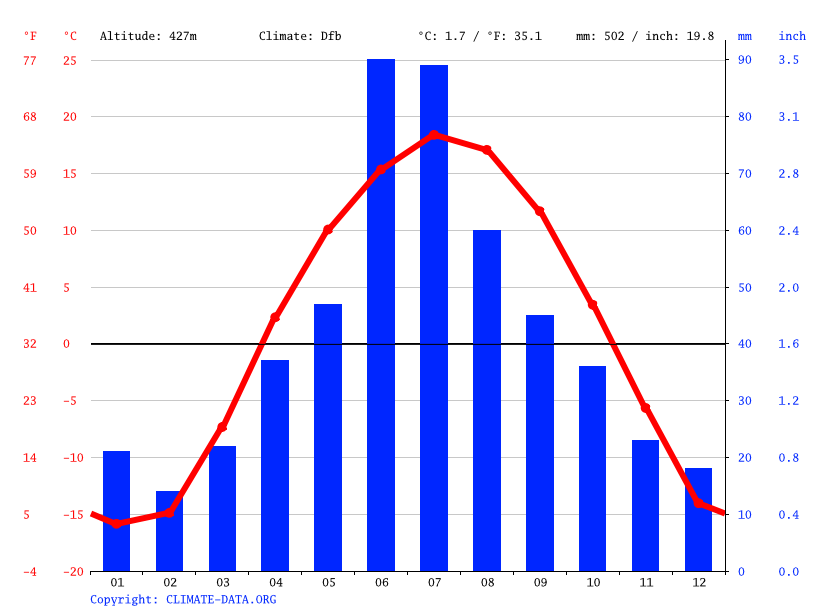 Prince Albert climate Average Temperature, weather by month, Prince