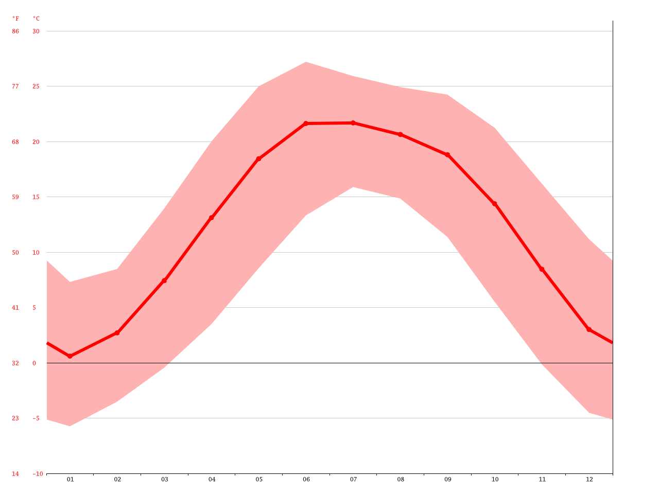 Muzaffarabad climate Average Temperature, weather by month