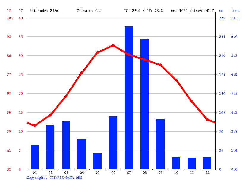 Gujrat climate Average Temperature, weather by month, Gujrat weather