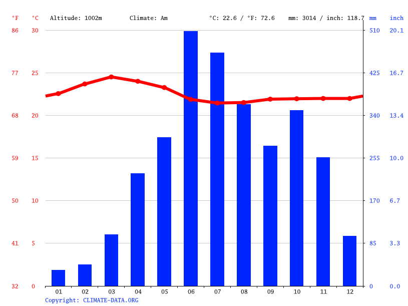 Vagamon climate Weather Vagamon & temperature by month