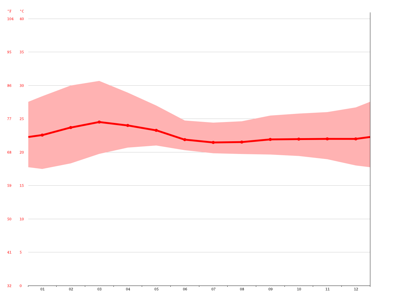 Vagamon climate Average Temperature, weather by month, Vagamon weather averages