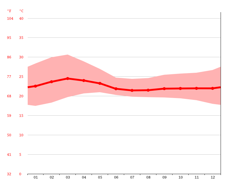 Vagamon climate Weather Vagamon & temperature by month