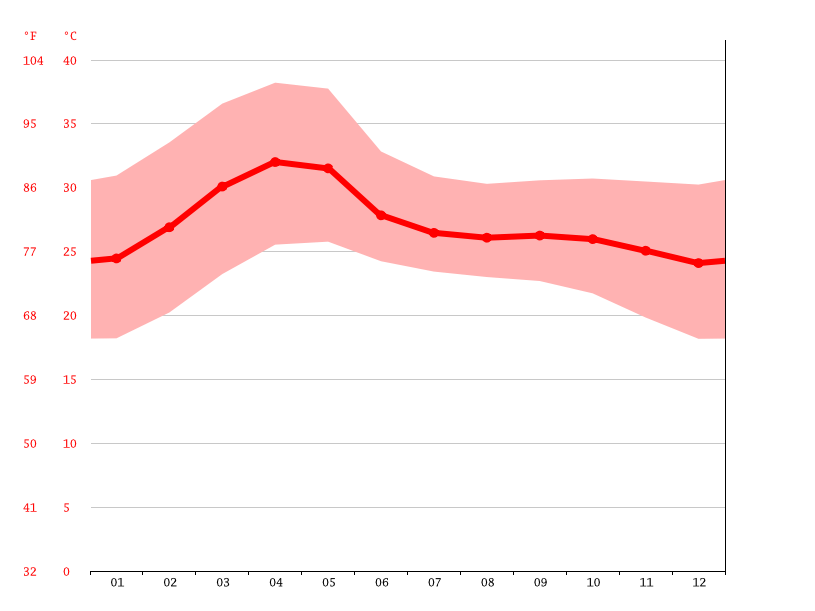 Uluru climate Average Temperature, weather by month, Uluru weather
