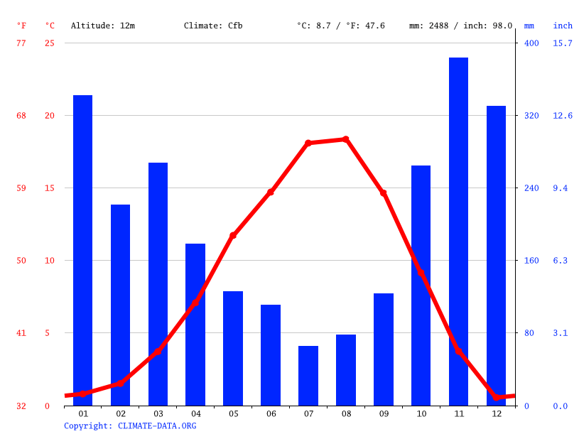 Chilliwack climate Weather Chilliwack & temperature by month