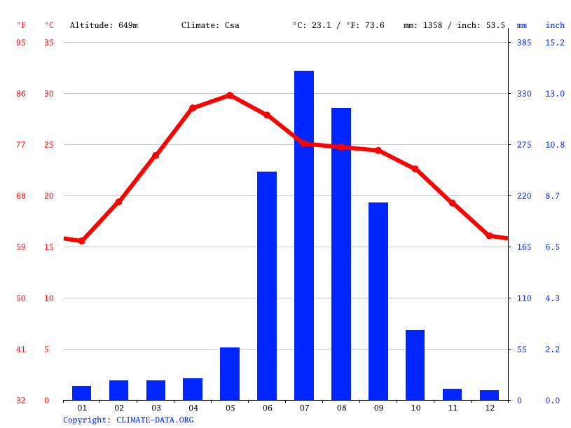 Ranchi climate Weather Ranchi & temperature by month