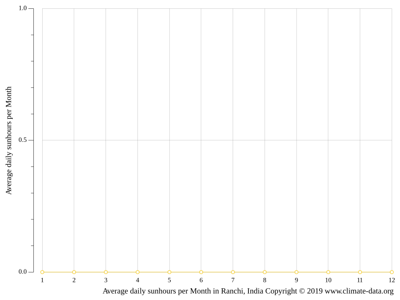 Ranchi climate Average Temperature, weather by month, Ranchi weather