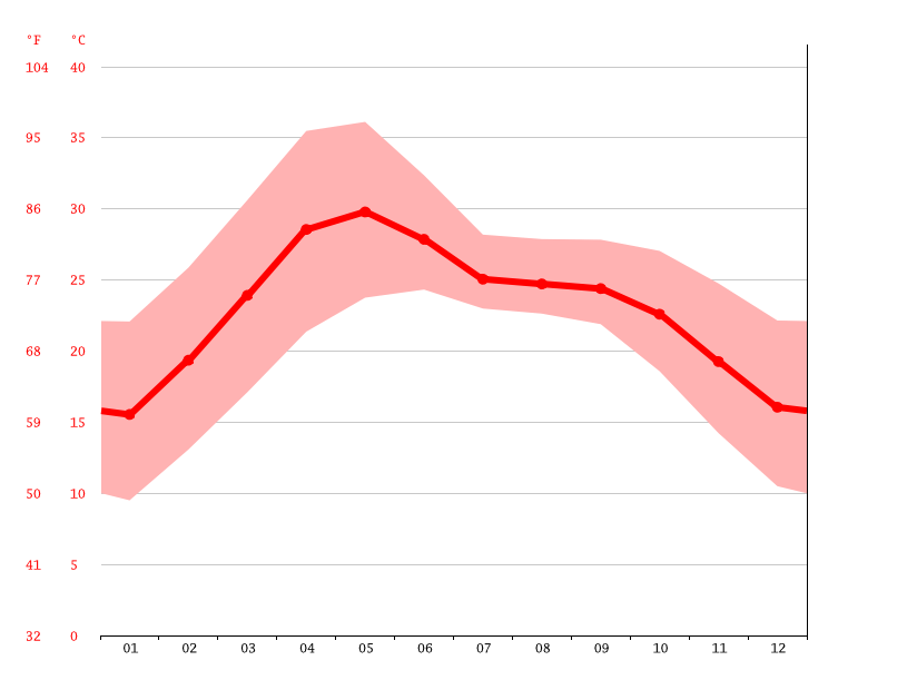 Ranchi climate Weather Ranchi & temperature by month