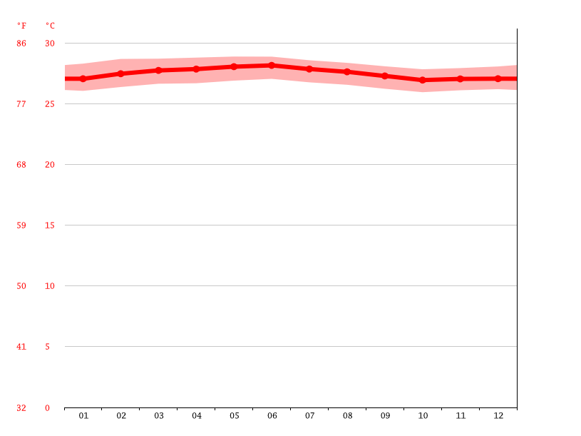 Klima Sunset Beach Temperatur, Klimatabelle & Klimadiagramm für Sunset