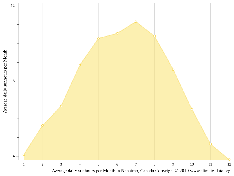 Nanaimo climate Average Temperature by month, Nanaimo water temperature
