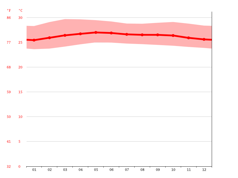 Johor Bahru Central climate Average Temperature by month, Johor Bahru