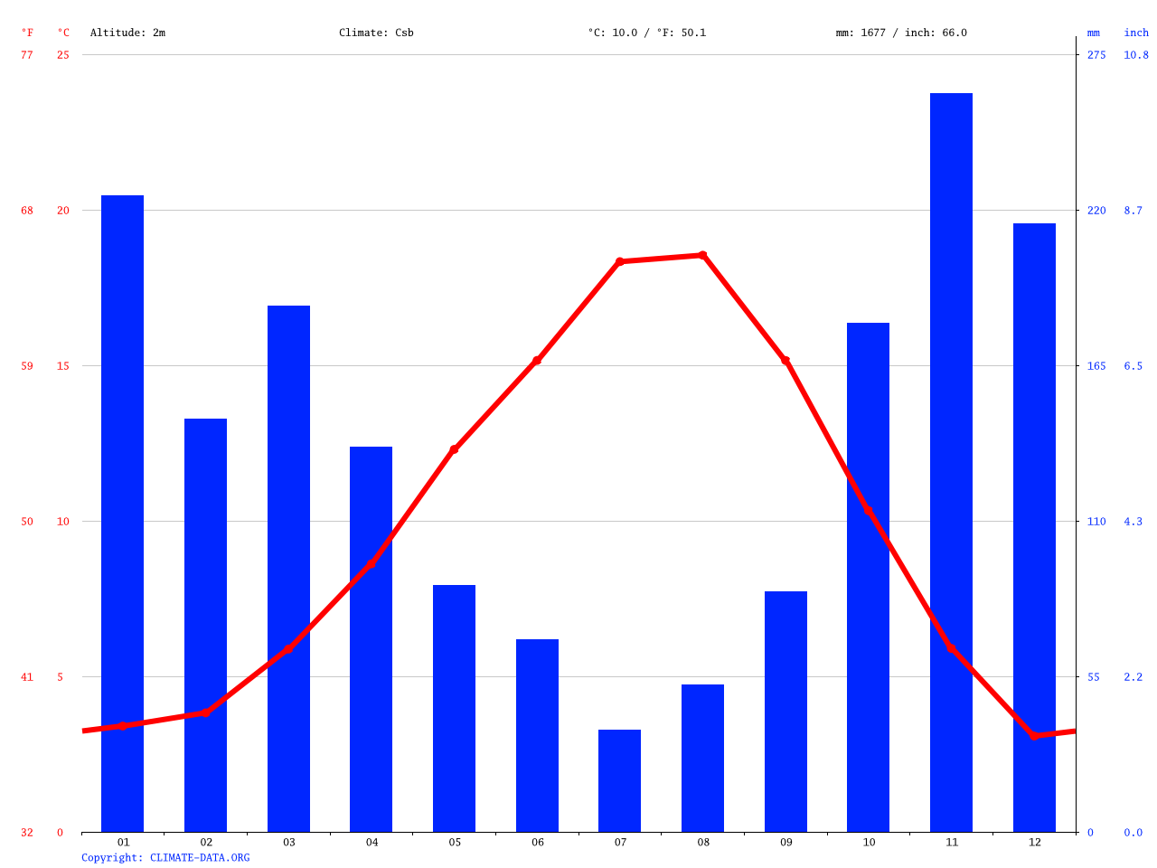 White Rock climate Average Temperature, weather by month, White Rock