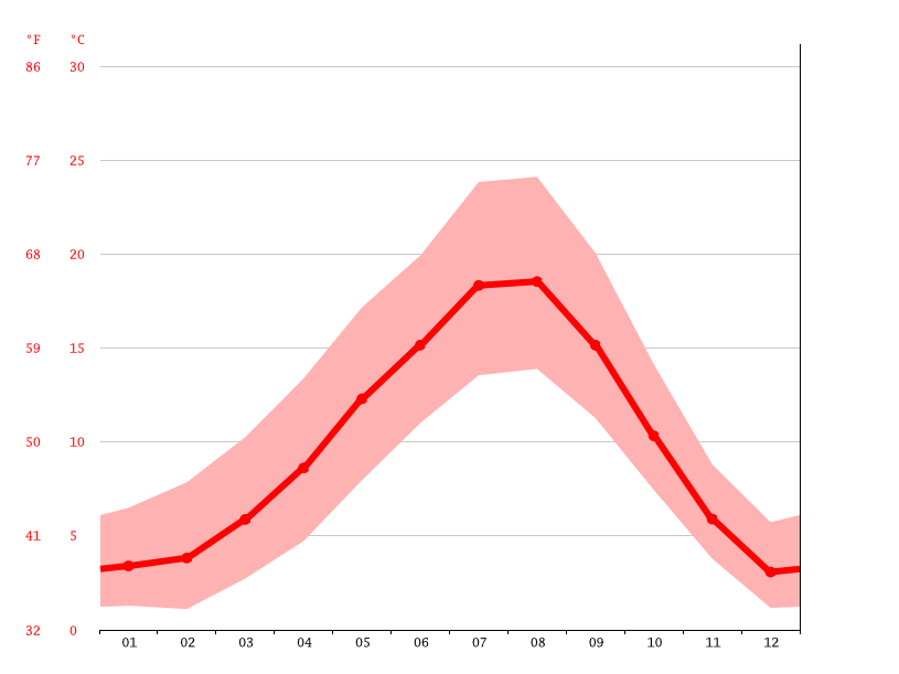White Rock climate Average Temperature by month, White Rock water