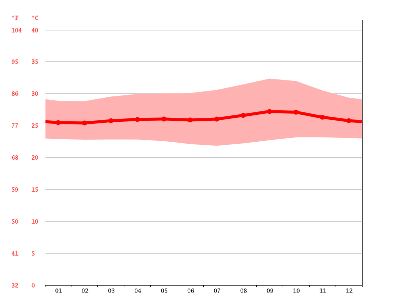 Indonesia climate Average Temperature, weather by month, Indonesia weather averages Climate