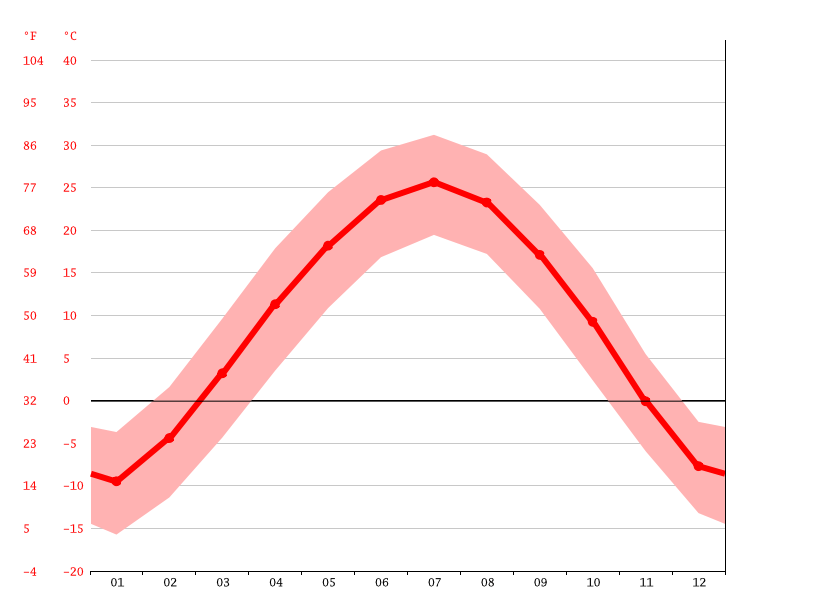 Kubuqi Desert climate Average Temperature, weather by month, Kubuqi
